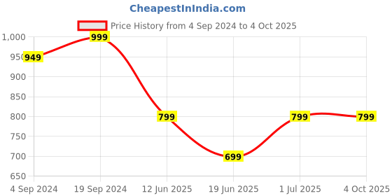 tatacliq.com Campus Men's Cluster Pro Lead Grey Running Shoes campus Price History Graph from 4 Sep 2024 to 4 Oct 2025