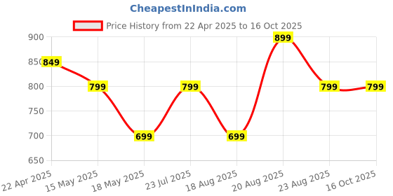 tatacliq.com Campus Men's Cluster Pro Lead Grey Running Shoes campus Price History Graph from 22 Apr 2025 to 16 Oct 2025