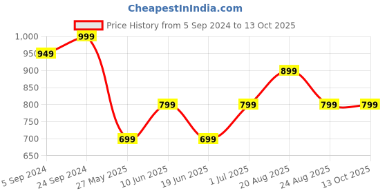 tatacliq.com Campus Men's Cluster Pro Navy Running Shoes campus Price History Graph from 5 Sep 2024 to 13 Oct 2025