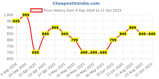 tatacliq.com Campus Men's Coal Black Floater Sandals campus Price History Graph from 4 Sep 2024 to 21 Oct 2025