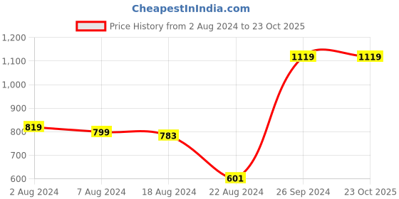 tatacliq.com Campus Men's Coin Blue Running Shoes campus Price History Graph from 2 Aug 2024 to 22 Oct 2025