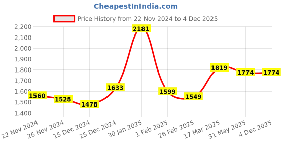 tatacliq.com Campus Men's Collegiate Navy Running Shoes campus Price History Graph from 22 Nov 2024 to 4 Dec 2025