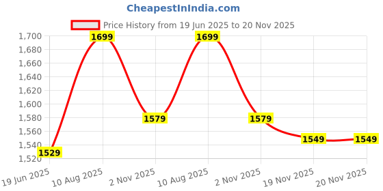 tatacliq.com Campus Men's COMET Black Running Shoes campus Price History Graph from 19 Jun 2025 to 20 Nov 2025