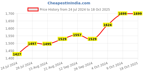 tatacliq.com Campus Men's COMET White Running Shoes campus Price History Graph from 24 Jul 2024 to 18 Oct 2025