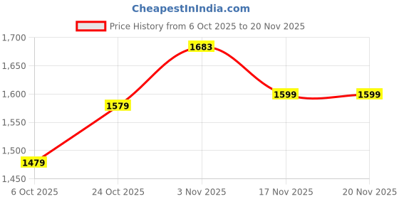 tatacliq.com Campus Men's COMET White Running Shoes campus Price History Graph from 6 Oct 2025 to 19 Nov 2025