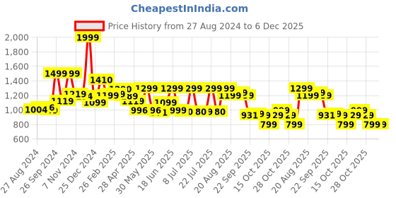 tatacliq.com Campus Men's CONOR Grey Running Shoes campus Price History Graph from 27 Aug 2024 to 5 Dec 2025