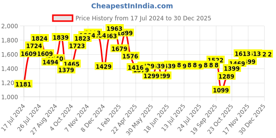 tatacliq.com Campus Men's CORA Blue Running Shoes campus Price History Graph from 17 Jul 2024 to 30 Dec 2025