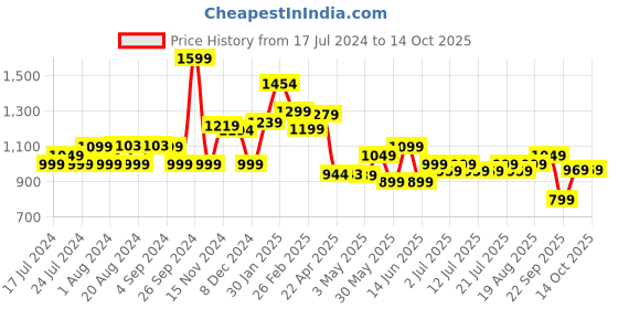 tatacliq.com Campus Men's Core Black CAMP KARL Running Shoes campus Price History Graph from 17 Jul 2024 to 14 Oct 2025