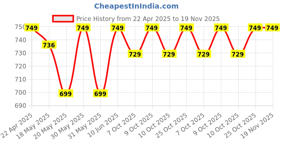 tatacliq.com Campus Men's Core Black Floater Sandals campus Price History Graph from 22 Apr 2025 to 18 Nov 2025