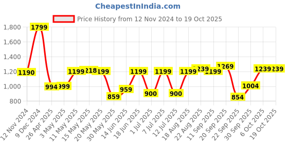 tatacliq.com Campus Men's Core Black Running Shoes campus Price History Graph from 12 Nov 2024 to 18 Oct 2025