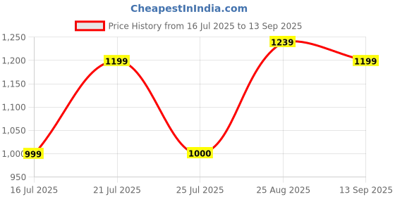 tatacliq.com Campus Men's Core Black Running Shoes campus Price History Graph from 16 Jul 2025 to 13 Sep 2025