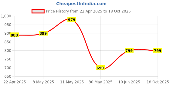 tatacliq.com Campus Men's Corsa Blue Running Shoes campus Price History Graph from 22 Apr 2025 to 17 Oct 2025