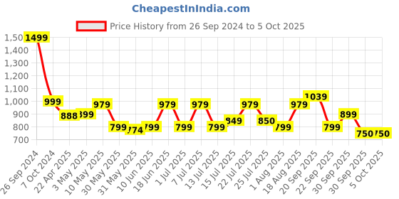 tatacliq.com Campus Men's Corsa Navy Running Shoes campus Price History Graph from 26 Sep 2024 to 4 Oct 2025