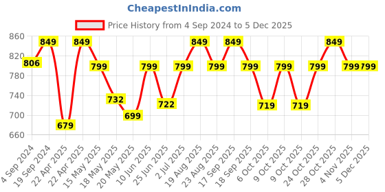 tatacliq.com Campus Men's CRAVT Grey Floater Sandals campus Price History Graph from 4 Sep 2024 to 4 Dec 2025