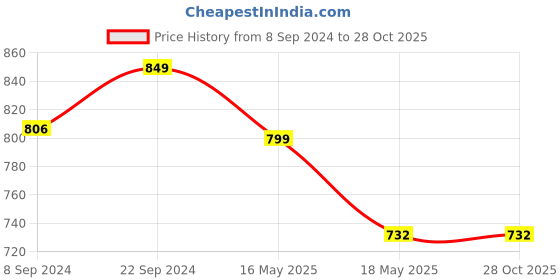 tatacliq.com Campus Men's CRAVT Navy Floater Sandals campus Price History Graph from 8 Sep 2024 to 27 Oct 2025