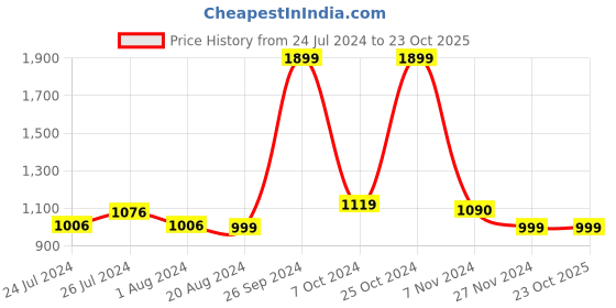 tatacliq.com Campus Men's CRAYON Sky Blue Running Shoes campus Price History Graph from 24 Jul 2024 to 23 Oct 2025