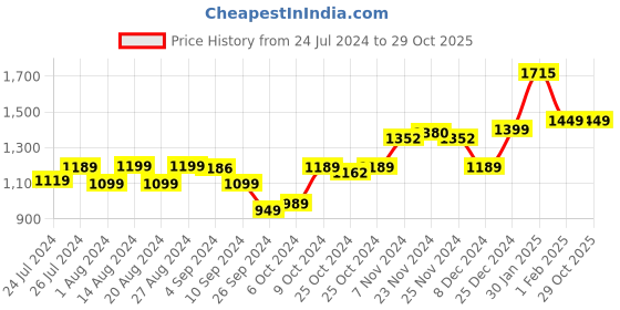 tatacliq.com Campus Men's Crispin Off White Running Shoes campus Price History Graph from 24 Jul 2024 to 28 Oct 2025