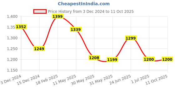tatacliq.com Campus Men's Cruzer Grey Running Shoes campus Price History Graph from 3 Dec 2024 to 9 Oct 2025