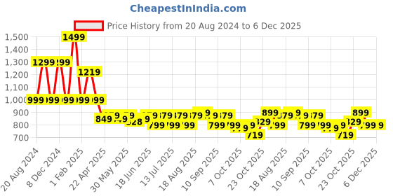 tatacliq.com Campus Men's CRYSTA PRO Blue Running Shoes campus Price History Graph from 20 Aug 2024 to 5 Dec 2025