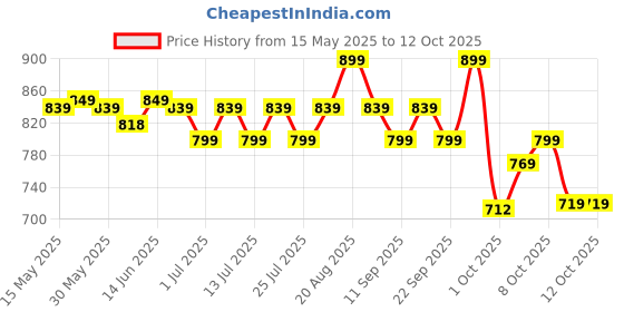 tatacliq.com Campus Men's CRYSTA PRO Grey Running Shoes campus Price History Graph from 15 May 2025 to 11 Oct 2025