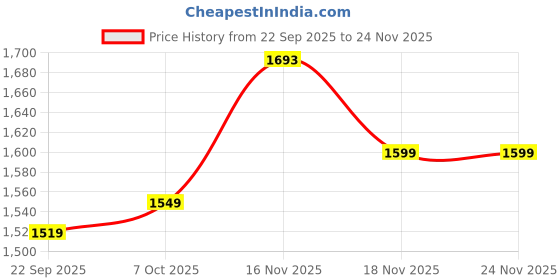 tatacliq.com Campus Men's CUBS Black Running Shoes campus Price History Graph from 22 Sep 2025 to 24 Nov 2025