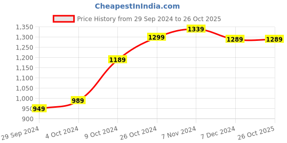 tatacliq.com Campus Men's Culture Navy Running Shoes campus Price History Graph from 29 Sep 2024 to 25 Oct 2025