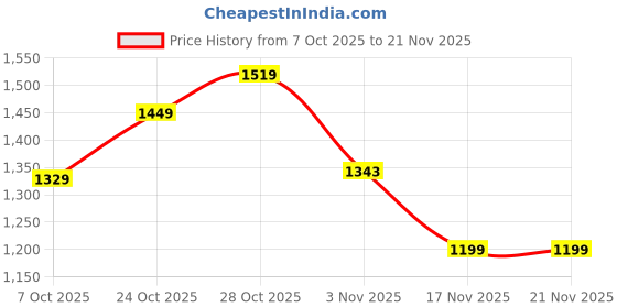 tatacliq.com Campus Men's CUSTOM Black Running Shoes campus Price History Graph from 7 Oct 2025 to 21 Nov 2025