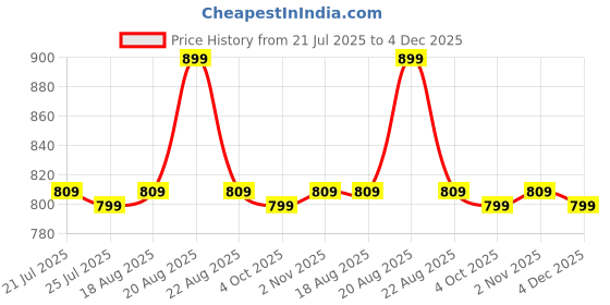 tatacliq.com Campus Men's Dark Grey Floater Sandals campus Price History Graph from 21 Jul 2025 to 4 Dec 2025