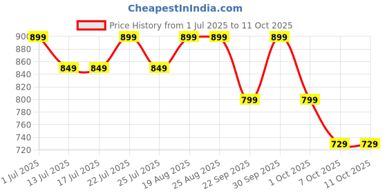 tatacliq.com Campus Men's Dark Grey Slides campus Price History Graph from 1 Jul 2025 to 11 Oct 2025