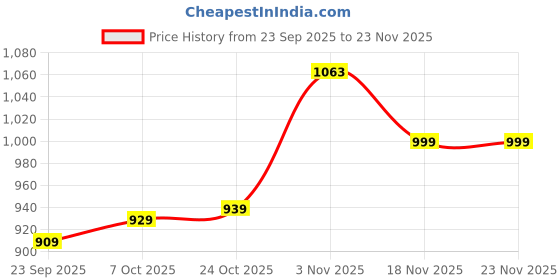 tatacliq.com Campus Men's Dark Grey Walking Shoes campus Price History Graph from 23 Sep 2025 to 22 Nov 2025