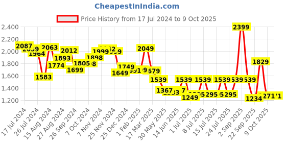tatacliq.com Campus Men's Deccan Navy Running Shoes campus Price History Graph from 17 Jul 2024 to 7 Oct 2025
