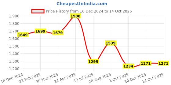 tatacliq.com Campus Men's Deccan Navy Running Shoes campus Price History Graph from 16 Dec 2024 to 13 Oct 2025