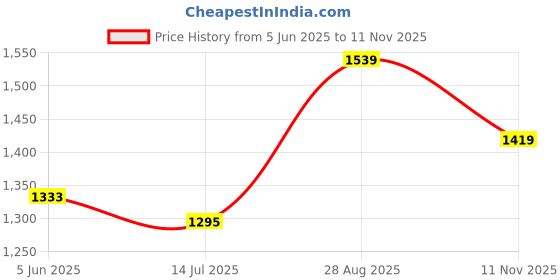 tatacliq.com Campus Men's Deccan Navy Running Shoes campus Price History Graph from 5 Jun 2025 to 11 Nov 2025