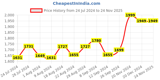 tatacliq.com Campus Men's DECCAN White Running Shoes campus Price History Graph from 24 Jul 2024 to 23 Nov 2025