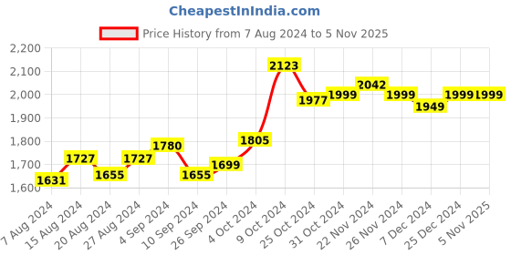 tatacliq.com Campus Men's DECCAN White Running Shoes campus Price History Graph from 7 Aug 2024 to 2 Nov 2025