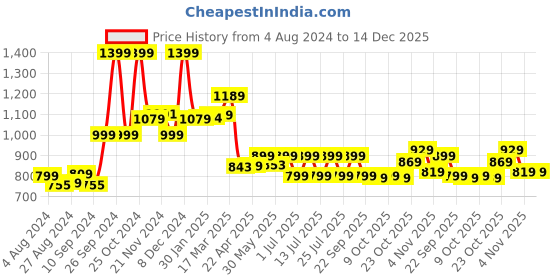 tatacliq.com Campus Men's Decor White Running Shoes campus Price History Graph from 4 Aug 2024 to 14 Dec 2025