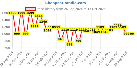 tatacliq.com Campus Men's DEE Black Running Shoes campus Price History Graph from 26 Sep 2024 to 13 Oct 2025