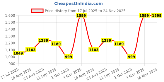 tatacliq.com Campus Men's DEE Black Running Shoes campus Price History Graph from 17 Jul 2025 to 24 Nov 2025