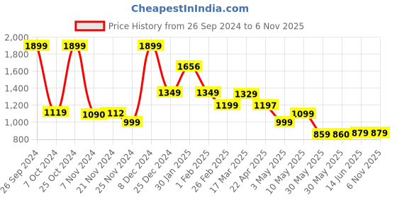 tatacliq.com Campus Men's Digo Blue Running Shoes campus Price History Graph from 26 Sep 2024 to 6 Nov 2025