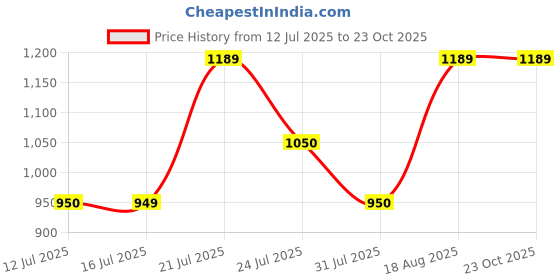 tatacliq.com Campus Men's Digo Blue Running Shoes campus Price History Graph from 12 Jul 2025 to 23 Oct 2025