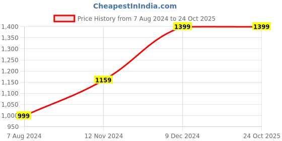 tatacliq.com Campus Men's DINO Black Running Shoes campus Price History Graph from 7 Aug 2024 to 24 Oct 2025