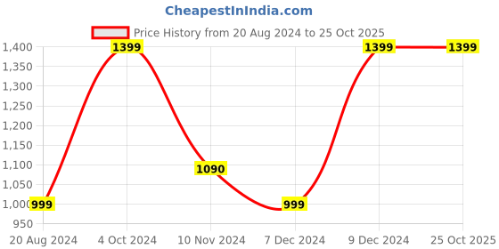 tatacliq.com Campus Men's DINO Grey Running Shoes campus Price History Graph from 20 Aug 2024 to 25 Oct 2025