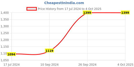 tatacliq.com Campus Men's DINO Olive Running Shoes campus Price History Graph from 17 Jul 2024 to 4 Oct 2025