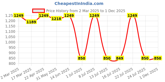 tatacliq.com Campus Men's Domingo Grey Running Shoes campus Price History Graph from 2 Mar 2025 to 30 Nov 2025