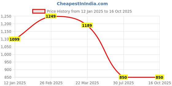 tatacliq.com Campus Men's Domingo White Running Shoes campus Price History Graph from 12 Jan 2025 to 16 Oct 2025