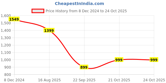 tatacliq.com Campus Men's DOMS Navy Running Shoes campus Price History Graph from 8 Dec 2024 to 24 Oct 2025