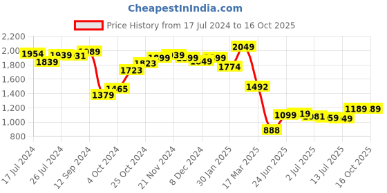 tatacliq.com Campus Men's DOSE Black Running Shoes campus Price History Graph from 17 Jul 2024 to 16 Oct 2025