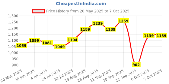tatacliq.com Campus Men's DOSE Black Running Shoes campus Price History Graph from 20 May 2025 to 4 Oct 2025