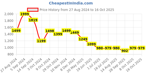 tatacliq.com Campus Men's DRAFT Grey Walking Shoes campus Price History Graph from 27 Aug 2024 to 16 Oct 2025