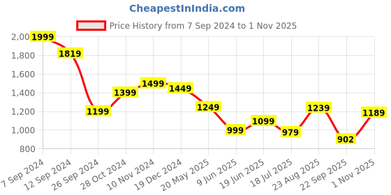 tatacliq.com Campus Men's DRAFT Grey Walking Shoes campus Price History Graph from 7 Sep 2024 to 1 Nov 2025